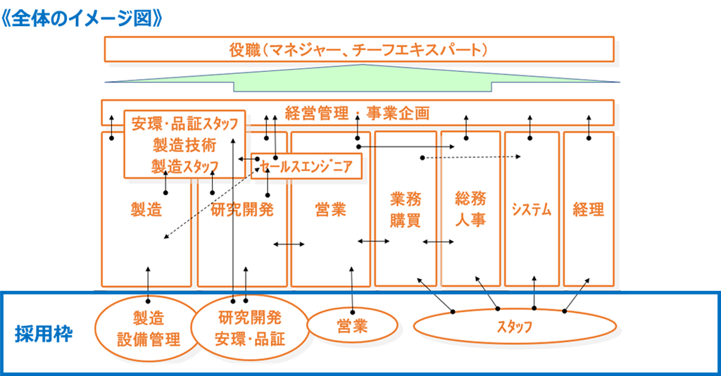 キャリアパス-全体のイメージ図