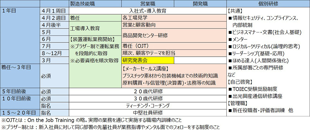 教育研修制度