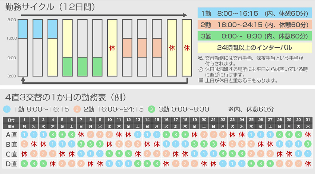 勤務サイクル表