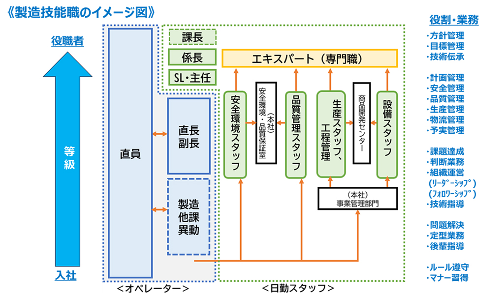 キャリアパス-製造技能職のイメージ図
