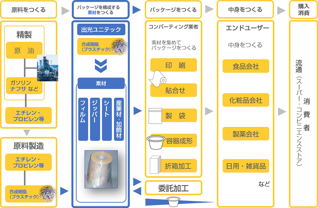 図式:当社事業の社会での位置づけ