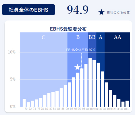 社員全体のEBHSグラフ