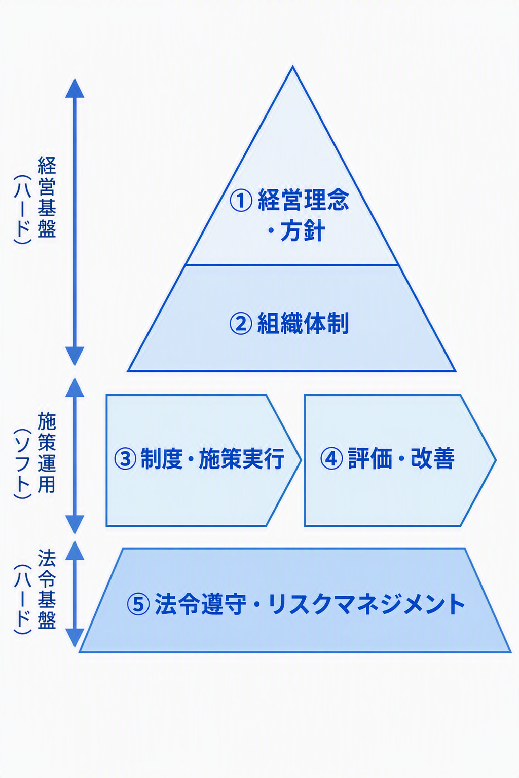 健康経営の推進フレームワーク