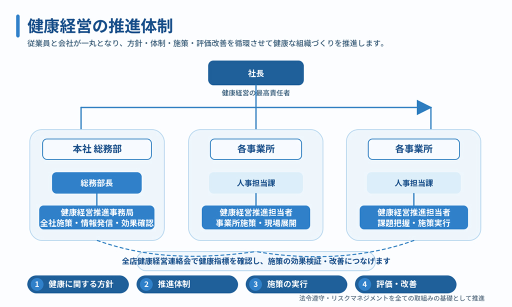 健康経営の推進体制