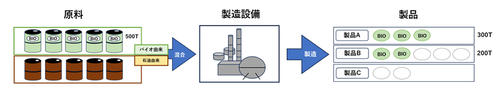 マスバランス方式