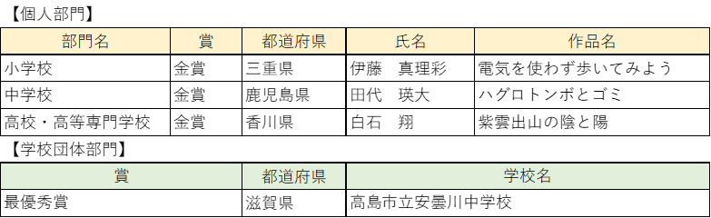 金賞・最優秀賞