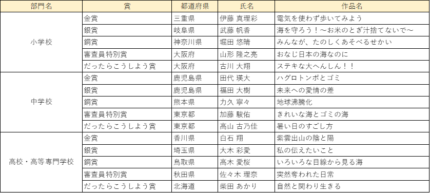 上位入賞者(個人)