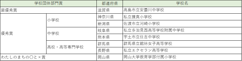 上位入賞者（学校）