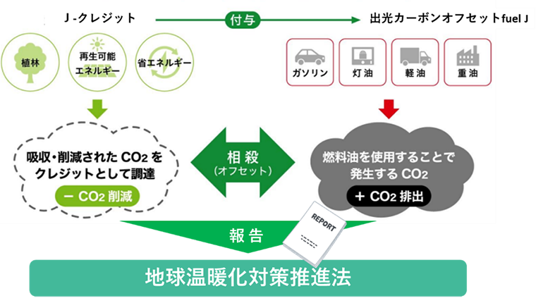 J-クレジットを活用した出光カーボンオフセットfuelの仕組み