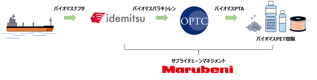 Supply chain diagram for this project