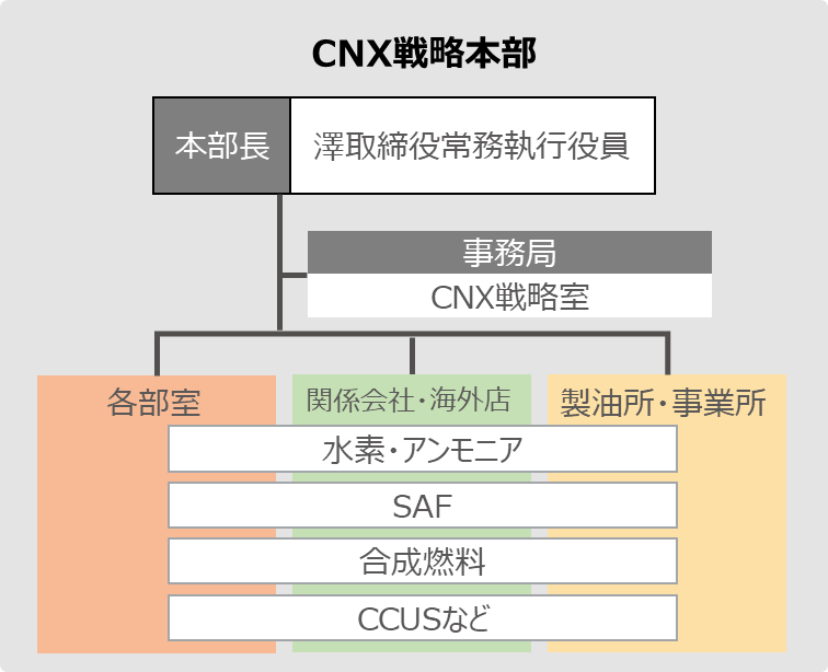 CNX戦略本部の体制概要
