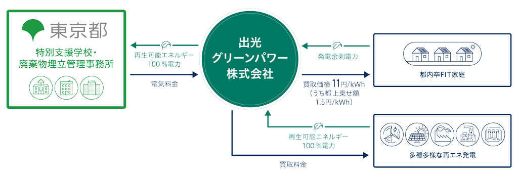 「とちょう電力プラン」のイメージ図