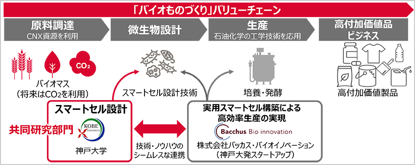 バイオものづくりバリューチェーンのイメージ