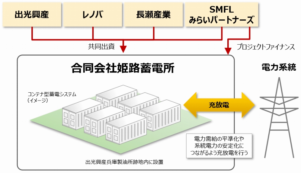 系統用蓄電池事業のイメージ