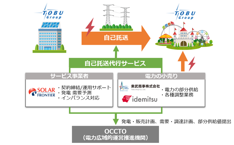 自己託送のイメージ図