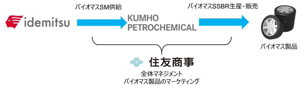 本事業のサプライチェーン図