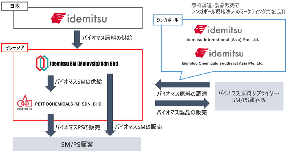 東南アジアにおけるスチレン系バイオマス製品サプライチェーンの図