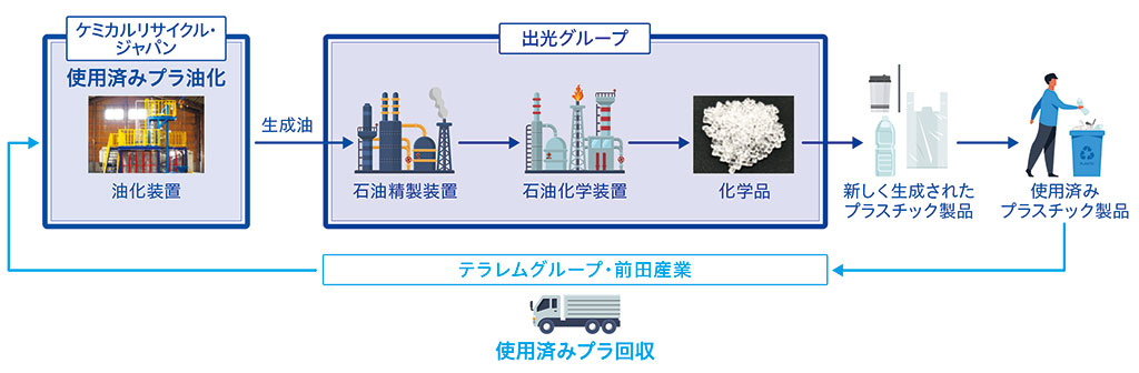 当事業におけるリサイクルチェーン