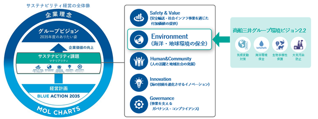 【商船三井のサステナビリティ経営の全体像】