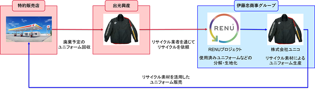 apollostationユニフォームのリサイクルフロー