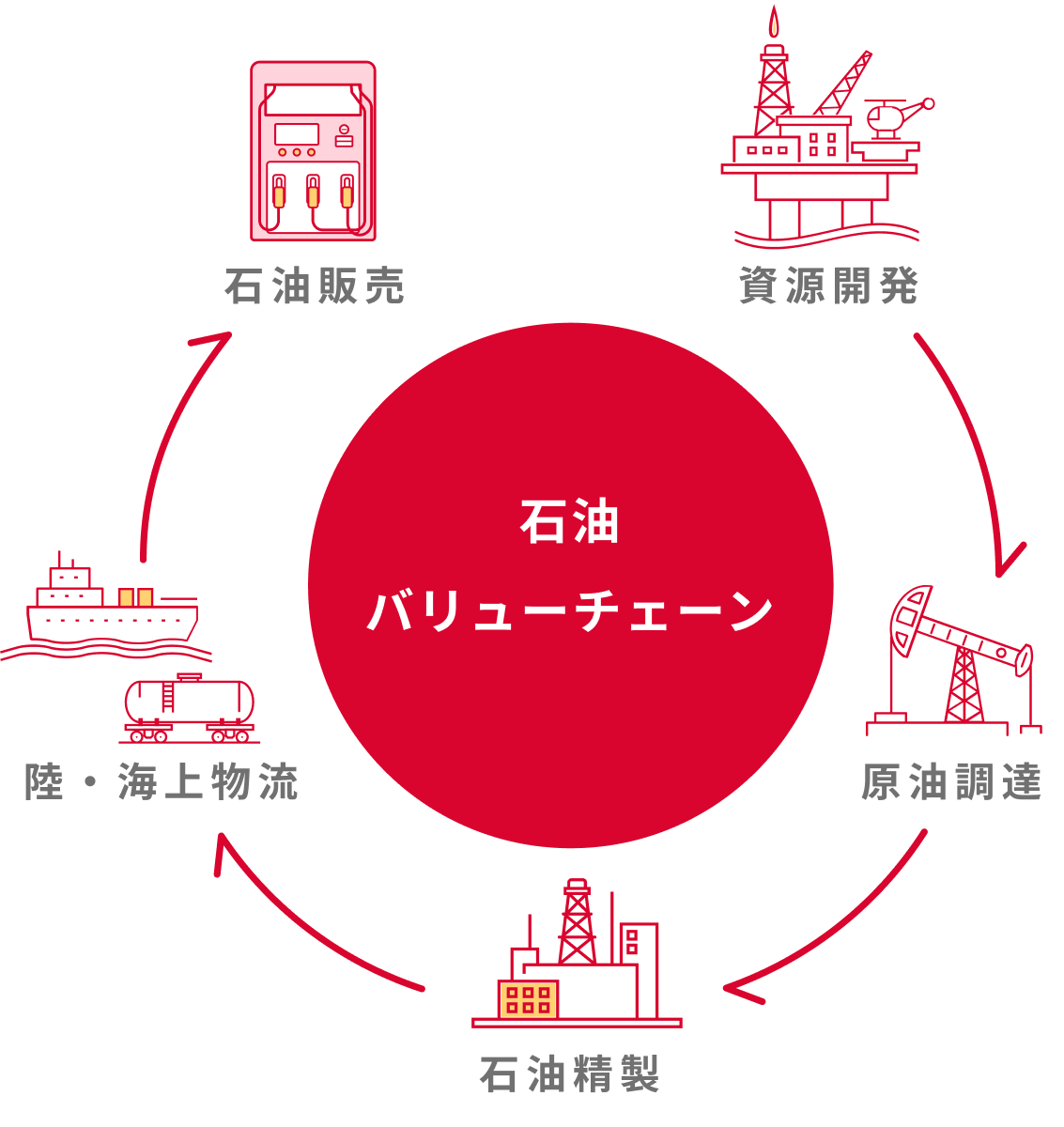 石油バリューチェーン