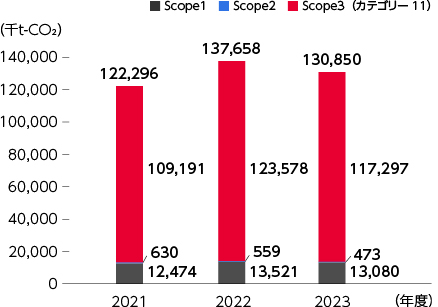 CO2排出量(Scope1、2、3)実績