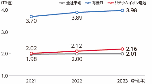 保有特許の価値(有機EL事業、リチウムイオン電池材料事業)