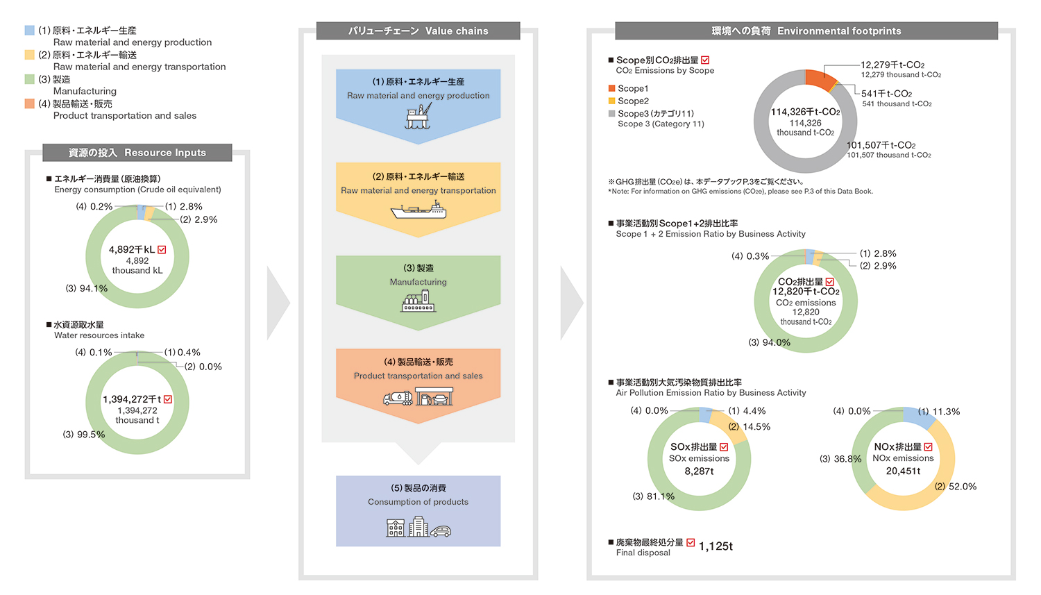 資源投入・環境負荷の状況