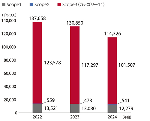 CO2排出量（Scope1、2、3）実績