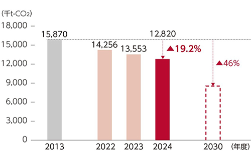 CO2排出量（Scope1+2）実績推移