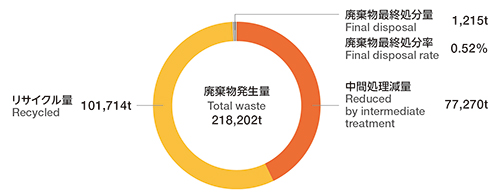 廃棄物処理の内訳