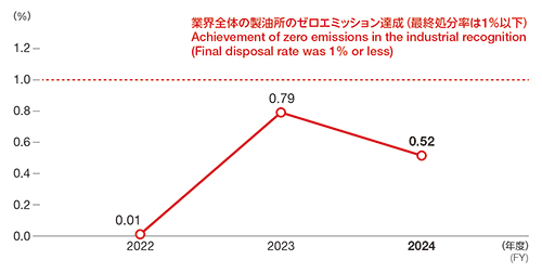 グループ製油所の廃棄物最終処分率