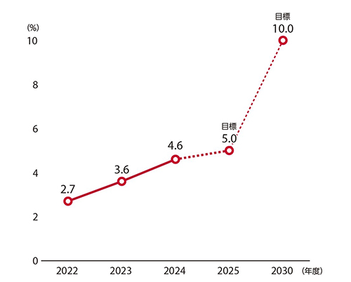 女性役職者比率