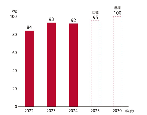 男性育児休業取得率