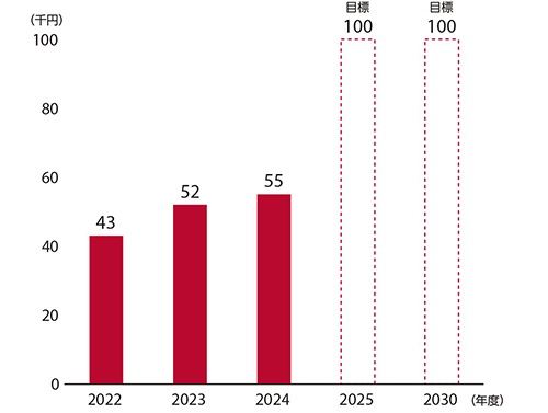 従業員一人当たりの研修投資額