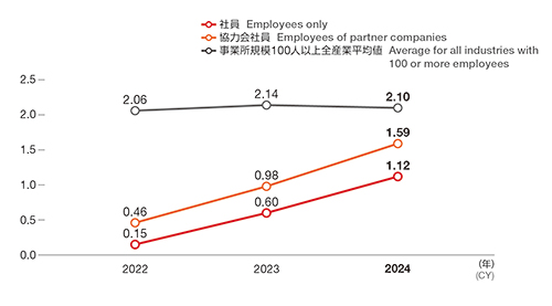 労働災害度数率の推移