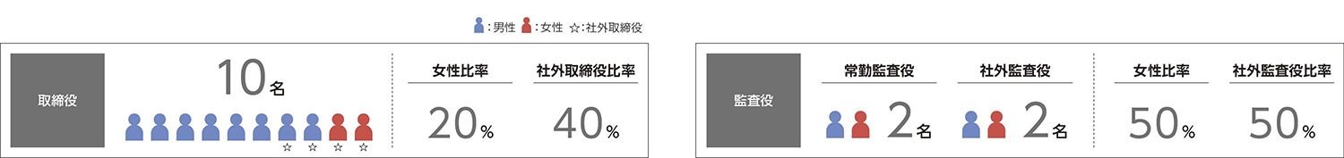 取締役会・監査役会の構成