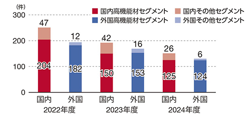 特許出願件数の推移