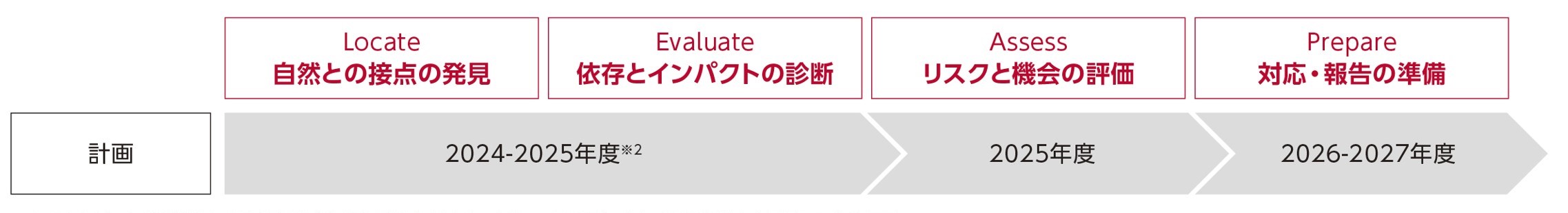 LEAPアプローチの実施計画