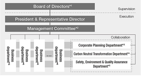 Climate-related governance system