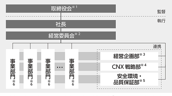 気候関連ガバナンス体制