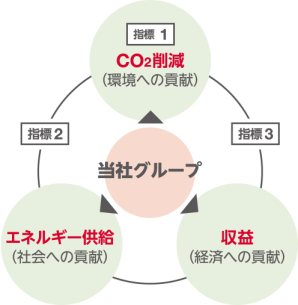 CN社会の実現に向けた、事業遂行に伴う自社の直接・間接排出量（Scope1、2）の削減と、新たな製品・サービスの提供を通じた他者排出量削減への貢献（Scope3削減、削減貢献量創出）