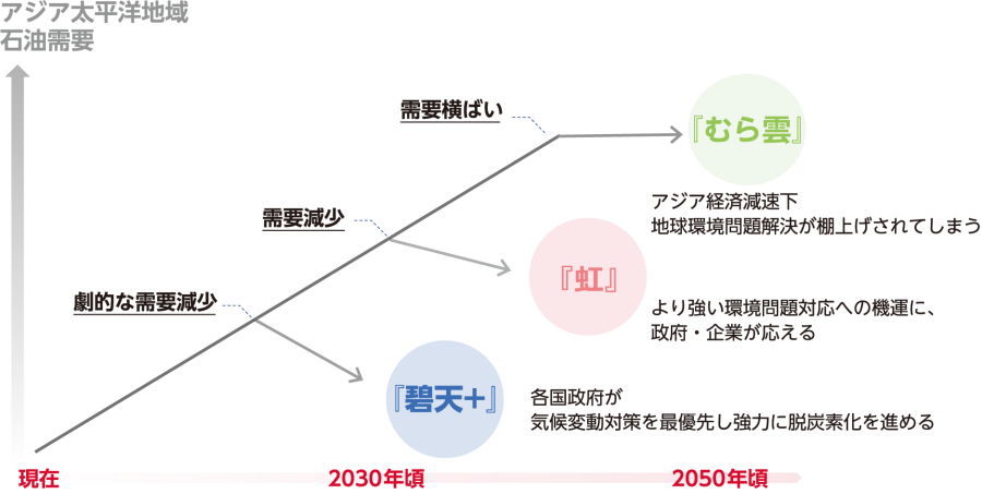 Long-term energy business environment scenario towards 2050