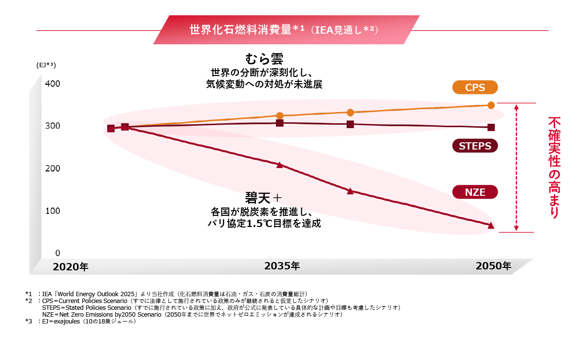 世界化石燃料消費量