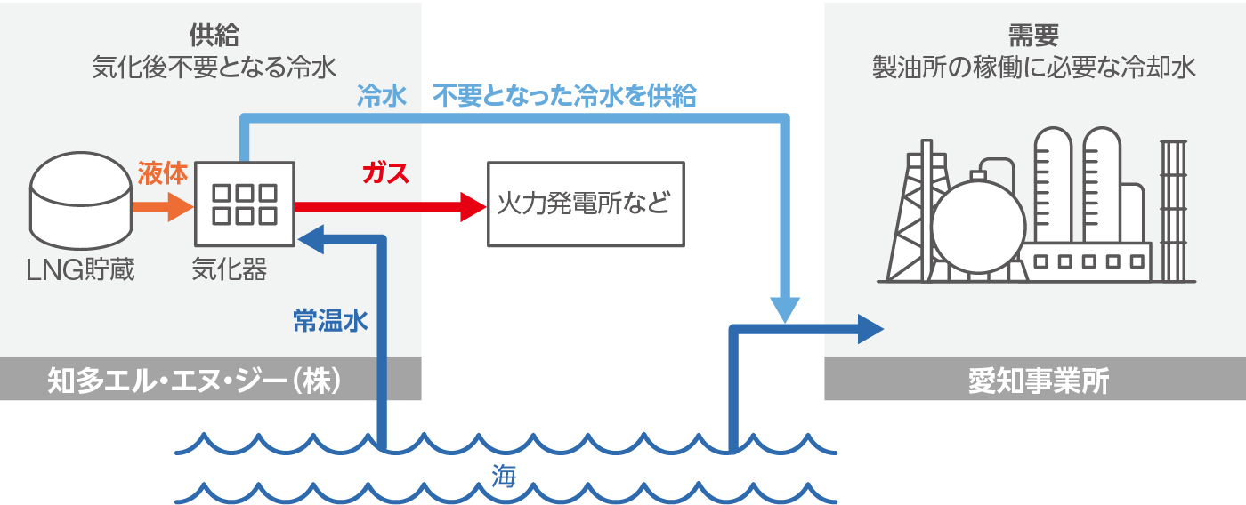 Distribution of chilled water through collaboration within the complex