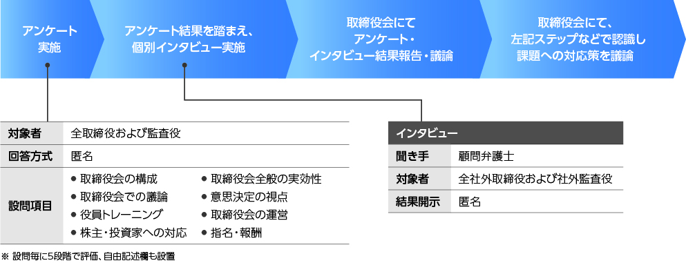 実効性評価プロセス詳細