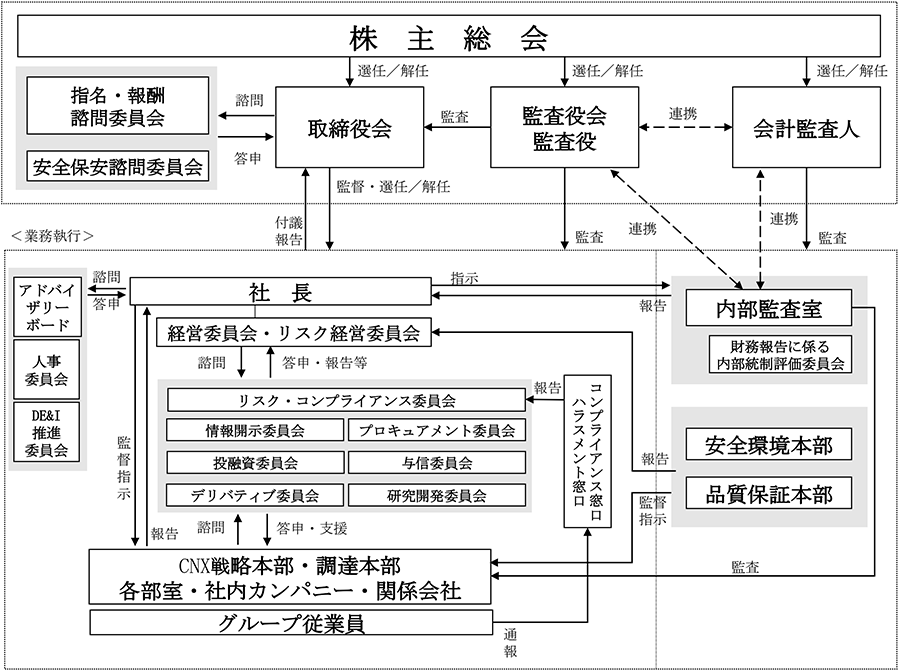 コーポレートガバナンス体制図