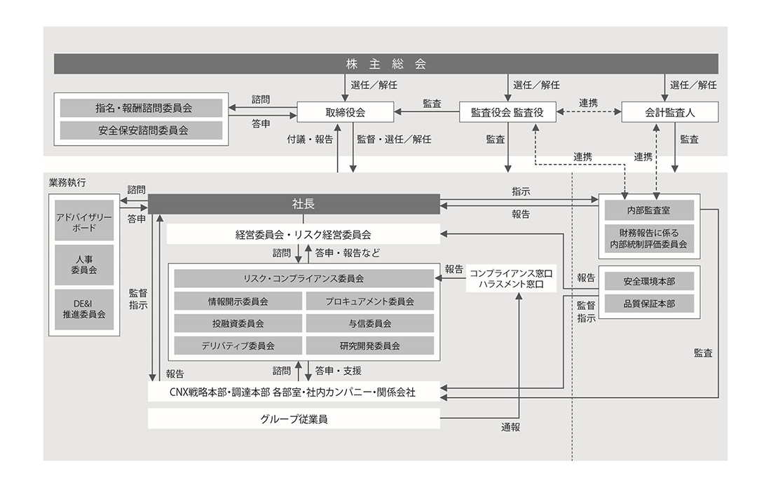 コーポレートガバナンス体制図