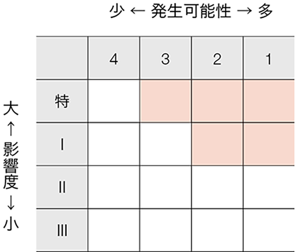 重要リスクの選定イメージ
