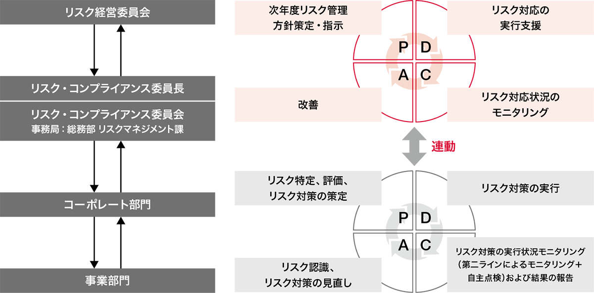 統合的リスクマネジメントの活動サイクル
